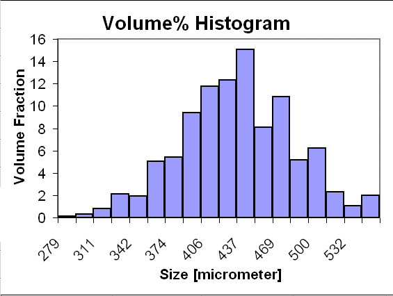 Diamond result grain size.