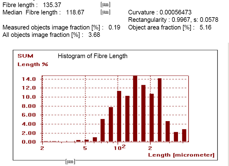 Histogram of carbon length