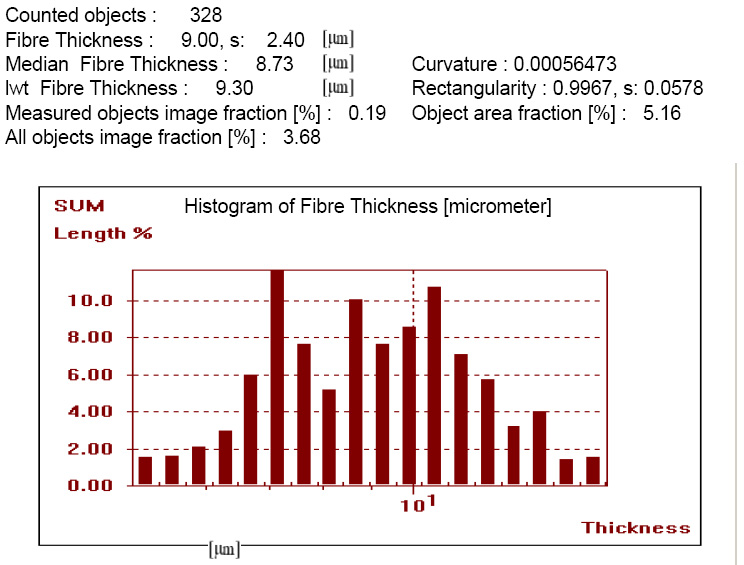 Histogram of carbon thickness