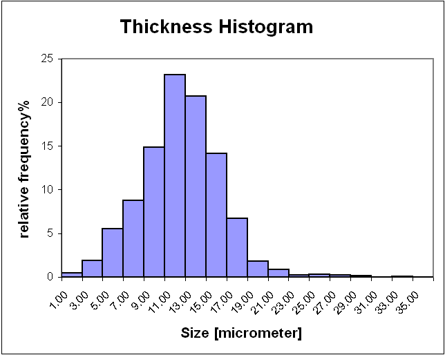 Histogram of cotton thickness