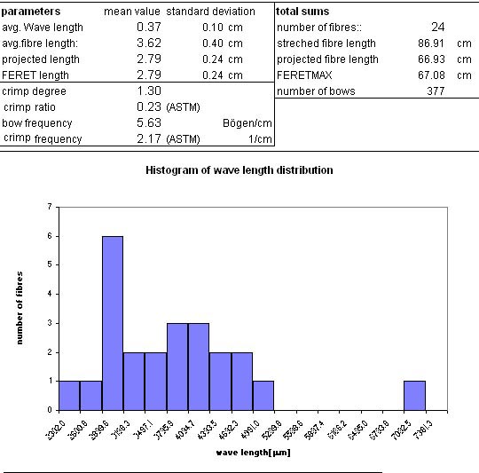 Histogram of fibre crimp wave length