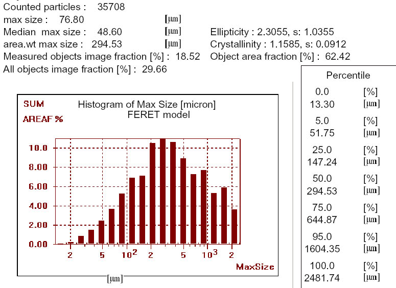 Histogram of wood shred length