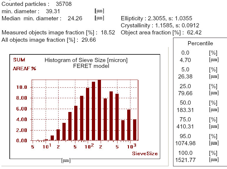 Histogram of wood shred thickness