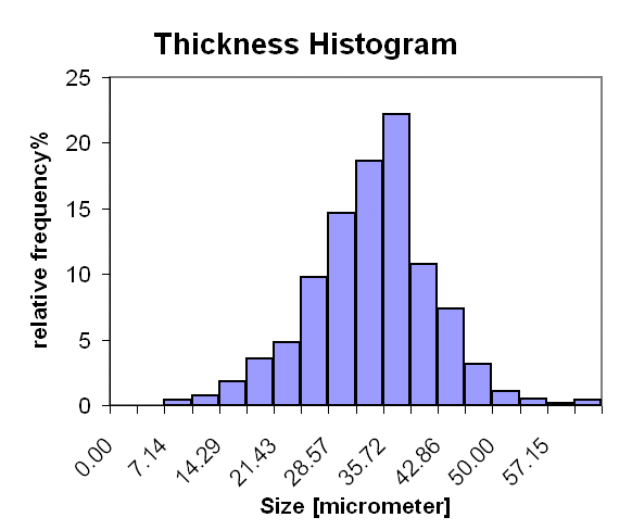 Histogram of wool thickness