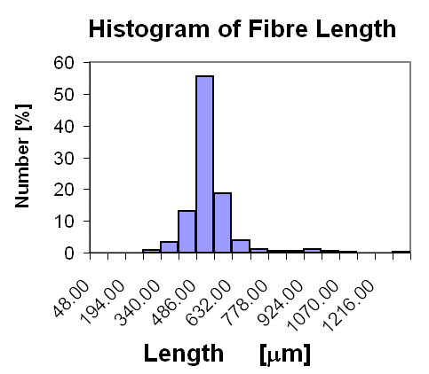 histogram of flock length.