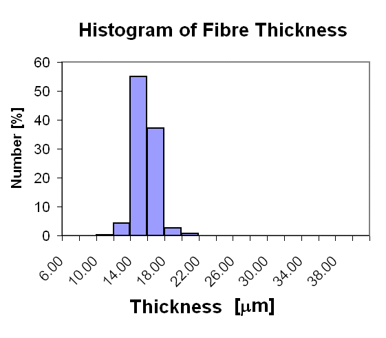 histogram of flock thickness.