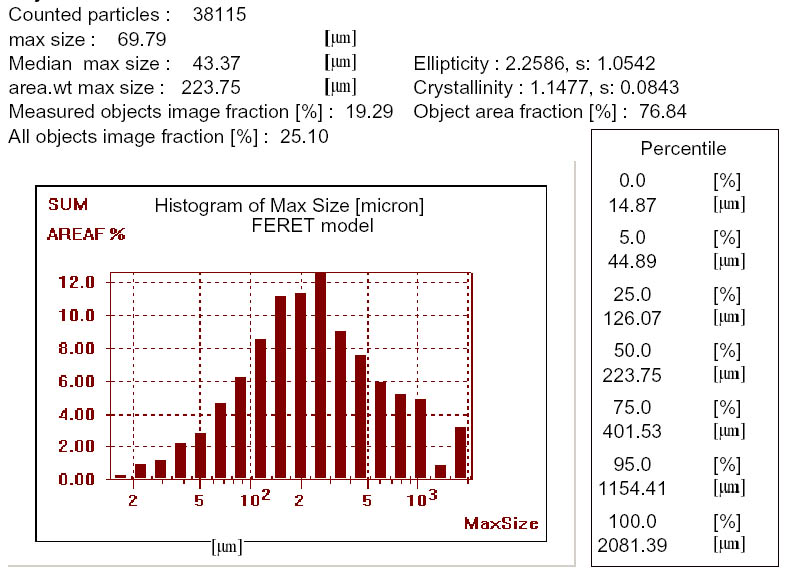 Histogram of gypsum length