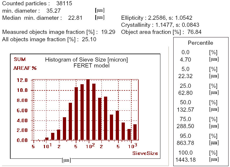 Histogram of gypsum thickness