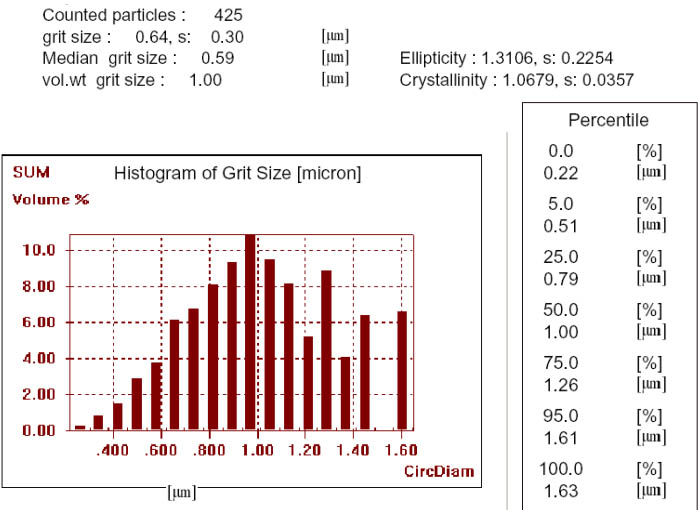 Size distribution histogram of nano particles