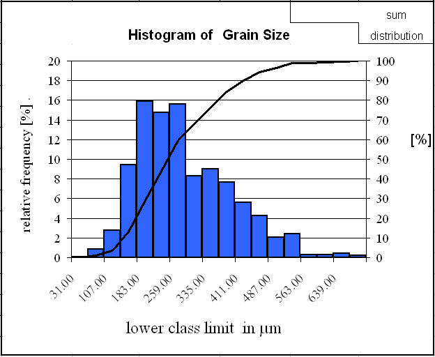 Sand result grain size.