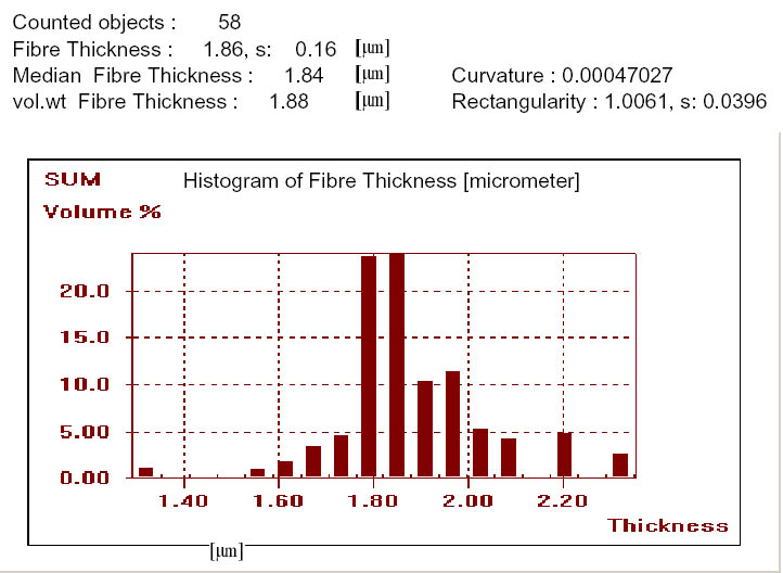 Histogram of stick thickness